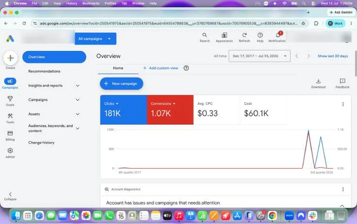 Google Ads account overview showing clicks, conversions, average CPC and spend
